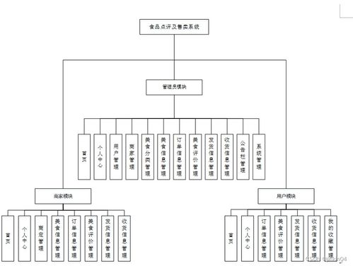多语言技术栈驱动的食品点评及售卖系统与计算机网络系统工程服务集成方案