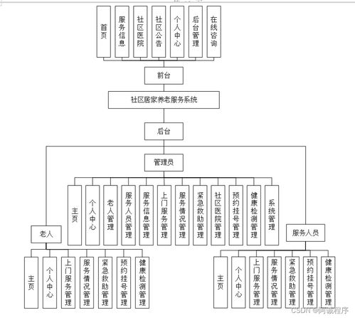 基于Java JSP SSM框架的社区居家养老服务系统设计与实现