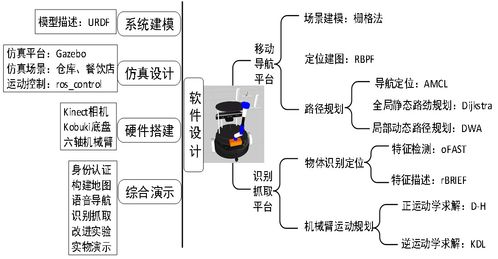 RGB-D移动抓取服务机器人系统设计与实现（四）完结篇 ROS集成与计算机网络系统工程服务